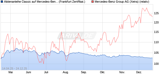 Aktienanleihe Classic auf Mercedes-Benz Group [Soc. (WKN: SX7X0X) Chart