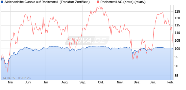 Aktienanleihe Classic auf Rheinmetall [Soci&eacute;t&eacute; G&eacute;n&eacute;. (WKN: SX7X00) Chart
