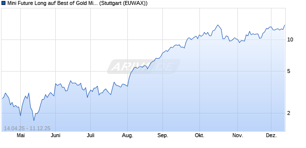 Mini Future Long auf Best of Gold Miners [Morgan Sta. (WKN: MK4RMS) Chart