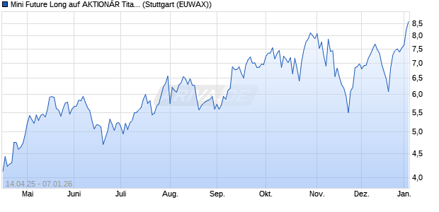 Mini Future Long auf AKTION&Auml;R Titan 20 Index [Morga. (WKN: MK4SNT) Chart