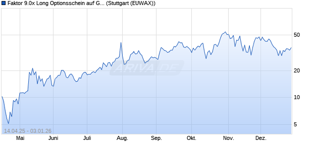 Faktor 9.0x Long Optionsschein auf GAFAM AR  [Morg. (WKN: MK4RM3) Chart