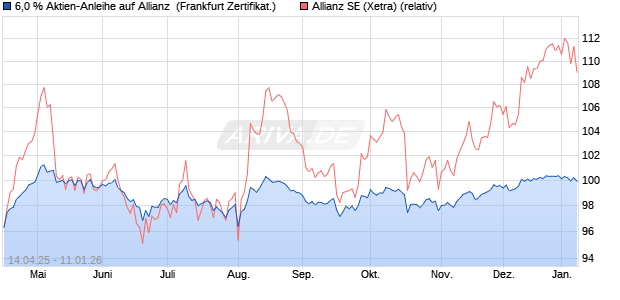 6,0 % Aktien-Anleihe auf Allianz [Landesbank Baden-. (WKN: LB52BL) Chart