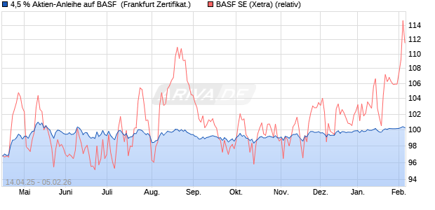 4,5 % Aktien-Anleihe auf BASF [Landesbank Baden-. (WKN: LB52BZ) Chart
