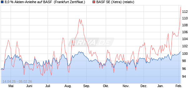8,0 % Aktien-Anleihe auf BASF [Landesbank Baden-. (WKN: LB52C1) Chart