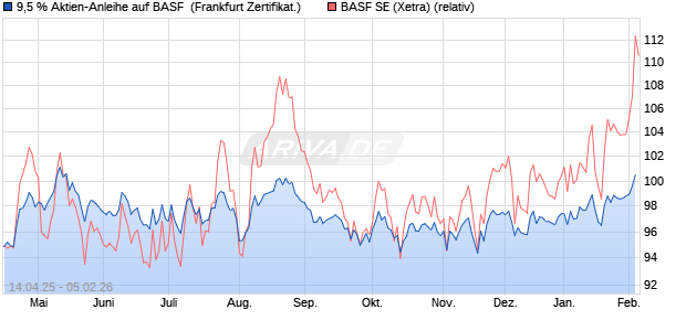 9,5 % Aktien-Anleihe auf BASF [Landesbank Baden-. (WKN: LB52C2) Chart