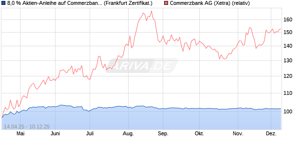 8,0 % Aktien-Anleihe auf Commerzbank [Landesbank. (WKN: LB52CT) Chart
