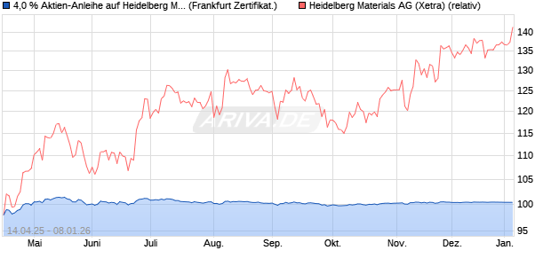 4,0 % Aktien-Anleihe auf Heidelberg Materials [Lande. (WKN: LB52EF) Chart