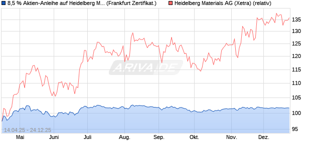 8,5 % Aktien-Anleihe auf Heidelberg Materials [Lande. (WKN: LB52EH) Chart