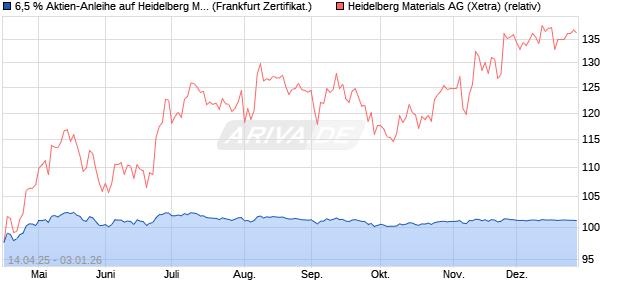 6,5 % Aktien-Anleihe auf Heidelberg Materials [Lande. (WKN: LB52EG) Chart
