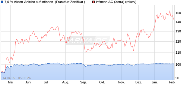 7,0 % Aktien-Anleihe auf Infineon [Landesbank Bade. (WKN: LB52EX) Chart