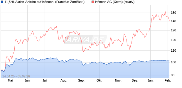 11,5 % Aktien-Anleihe auf Infineon [Landesbank Bad. (WKN: LB52EZ) Chart