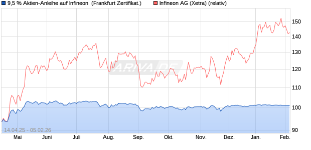 9,5 % Aktien-Anleihe auf Infineon [Landesbank Bade. (WKN: LB52EY) Chart