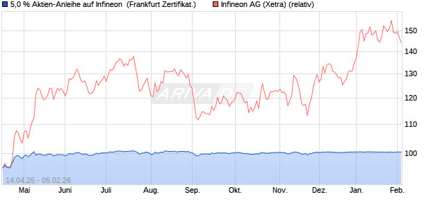 5,0 % Aktien-Anleihe auf Infineon [Landesbank Bade. (WKN: LB52EW) Chart