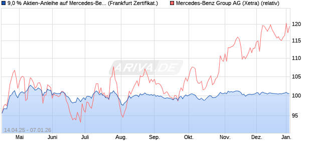 9,0 % Aktien-Anleihe auf Mercedes-Benz Group [Land. (WKN: LB52FM) Chart