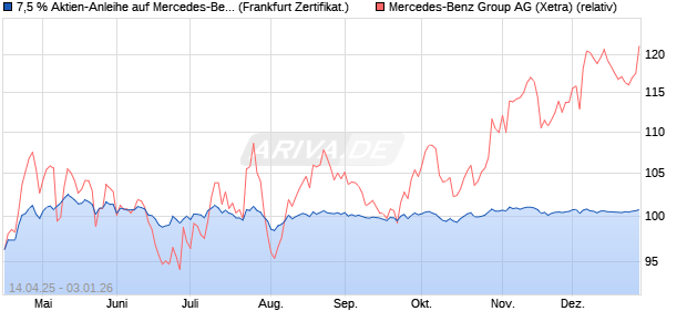 7,5 % Aktien-Anleihe auf Mercedes-Benz Group [Land. (WKN: LB52FL) Chart