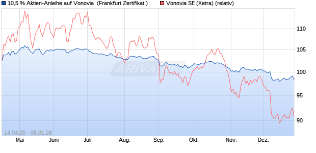 10,5 % Aktien-Anleihe auf Vonovia [Landesbank Bade. (WKN: LB52JA) Chart