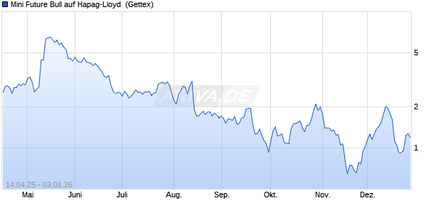Mini Future Bull auf Hapag-Lloyd [UniCredit Bank Gm. (WKN: UG52YK) Chart