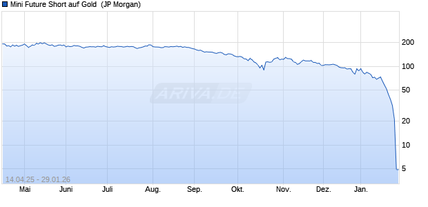 Mini Future Short auf Gold [J.P. Morgan Structured Pro. (WKN: JH1VFU) Chart