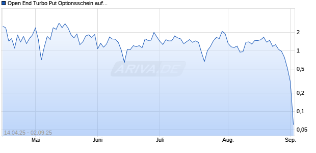 Open End Turbo Put Optionsschein auf Gold [J.P. Morgan Structured Products B.V.] Chart