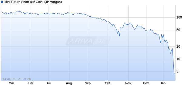 Mini Future Short auf Gold [J.P. Morgan Structured Pro. (WKN: JH1MS7) Chart