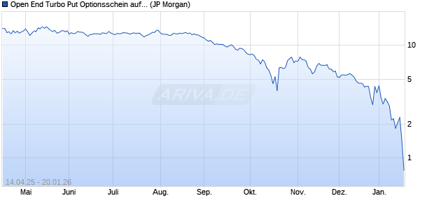 Open End Turbo Put Optionsschein auf Gold [J.P. Mor. (WKN: JH1N6U) Chart