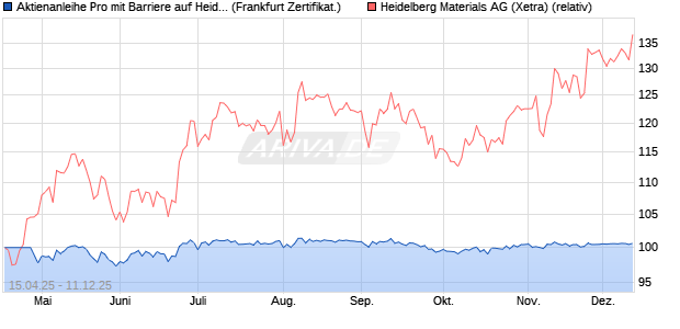 Aktienanleihe Pro mit Barriere auf Heidelberg Materia. (WKN: VK04B6) Chart