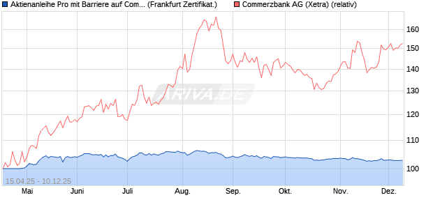 Aktienanleihe Pro mit Barriere auf Commerzbank [Vo. (WKN: VK04BY) Chart