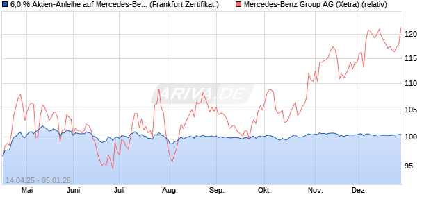 6,0 % Aktien-Anleihe auf Mercedes-Benz Group [Land. (WKN: LB52FK) Chart