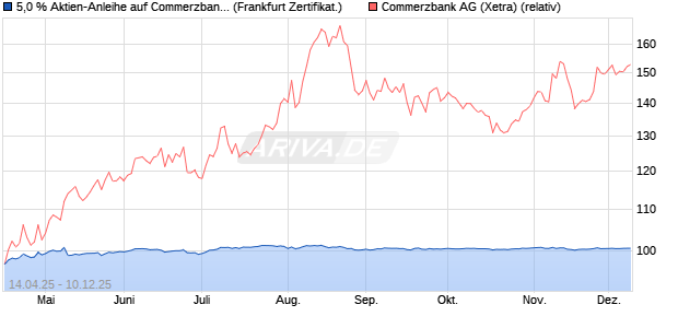 5,0 % Aktien-Anleihe auf Commerzbank [Landesbank. (WKN: LB52CS) Chart