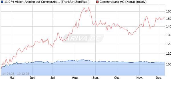11,0 % Aktien-Anleihe auf Commerzbank [Landesban. (WKN: LB52CU) Chart