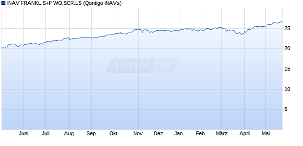 INAV FRANKL.S+P WO.SCR.LS Chart
