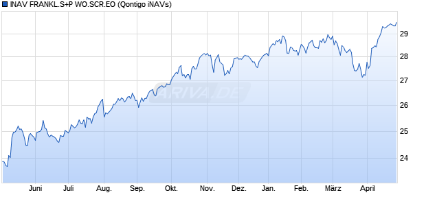 INAV FRANKL.S+P WO.SCR.EO Chart