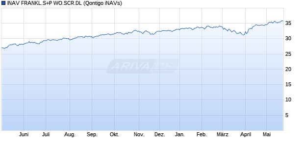 INAV FRANKL.S+P WO.SCR.DL Chart