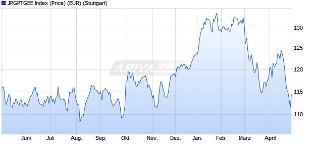 JPGPTGEE Index (Price) (EUR) Chart