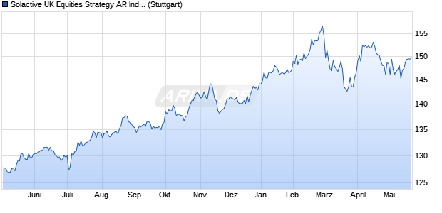 Solactive UK Equities Strategy AR Index Chart