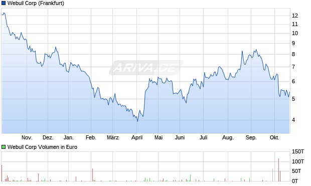 Webull Aktie Chart