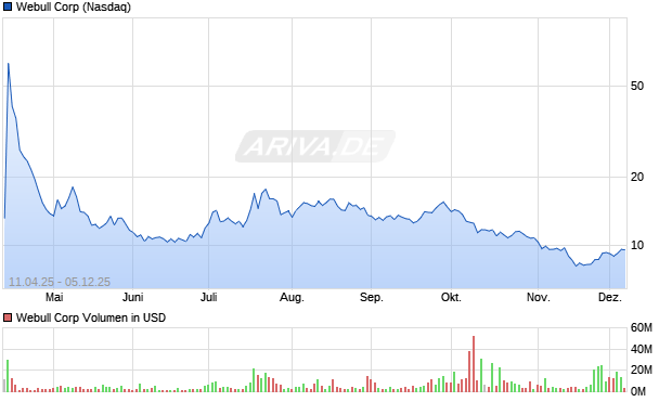 Webull Aktie Chart