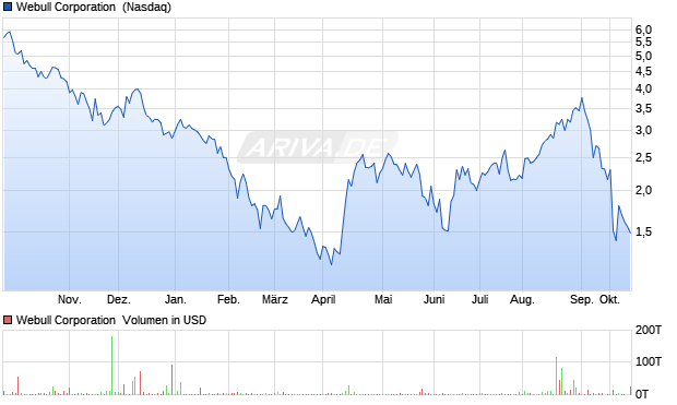 Webull Aktie Chart