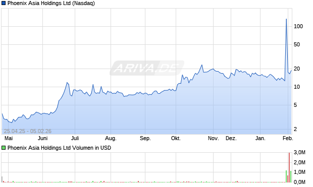 Phoenix Asia Aktie Chart