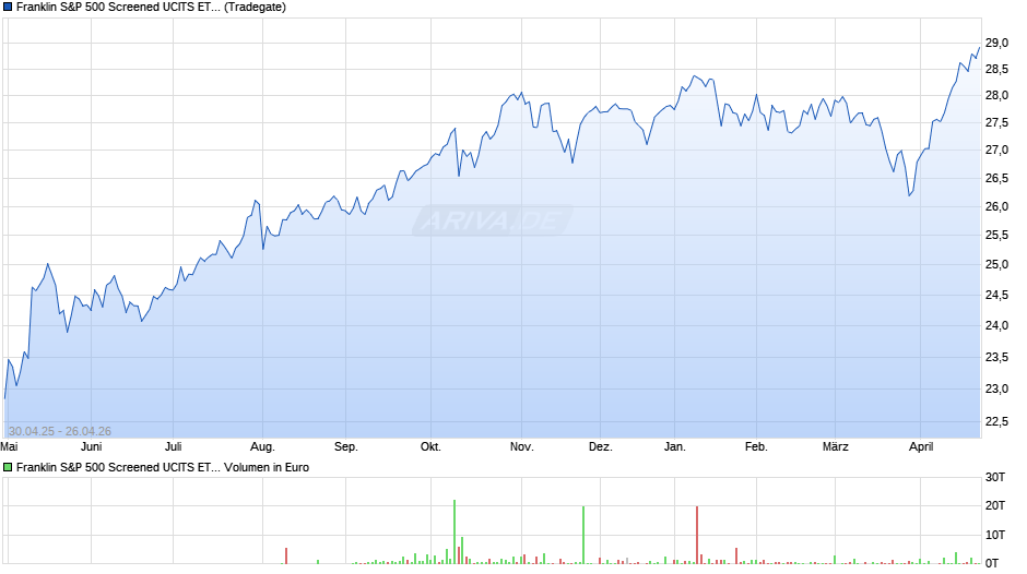 Franklin S&P 500 Screened UCITS ETF Chart