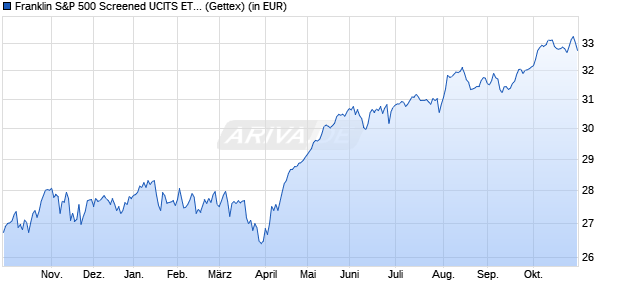 Performance des Franklin US 500 Screened UCITS ETF (WKN A40YMF, ISIN IE0006FAD976)