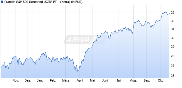 Performance des Franklin S&P 500 Screened UCITS ETF (WKN A40YMF, ISIN IE0006FAD976)