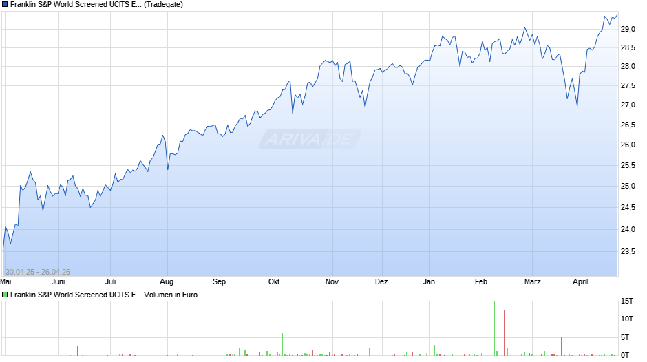 Franklin S&P World Screened UCITS ETF Chart