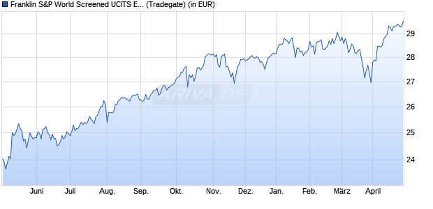 Performance des Franklin S&P World Screened UCITS ETF (WKN A40YMG, ISIN IE0006WOV4I9)