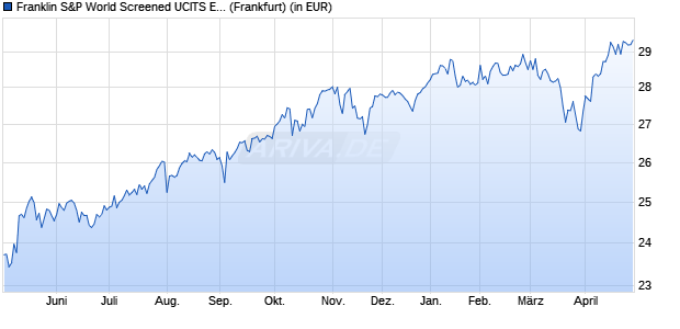 Performance des Franklin S&P World Screened UCITS ETF (WKN A40YMG, ISIN IE0006WOV4I9)