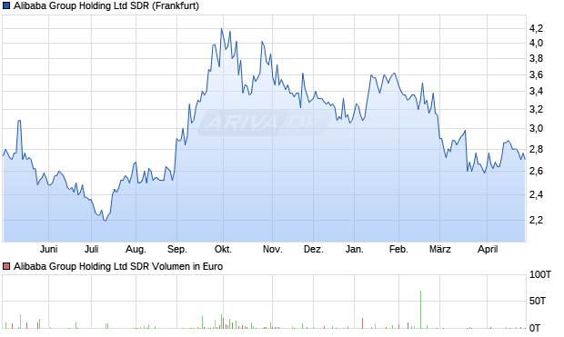 Alibaba Group Holding Ltd SDR Aktie Chart