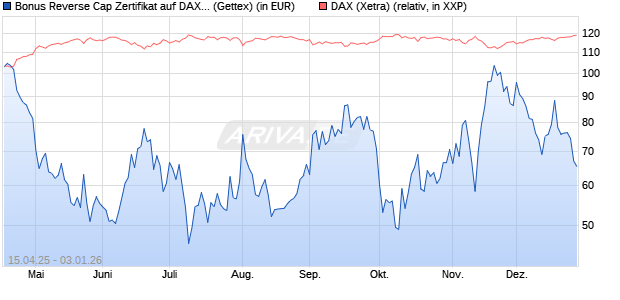 Bonus Reverse Cap Zertifikat auf DAX [UniCredit Ban. (WKN: UG53ZC) Chart