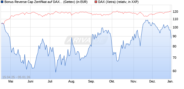 Bonus Reverse Cap Zertifikat auf DAX [UniCredit Ban. (WKN: UG53ZD) Chart