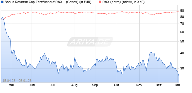 Bonus Reverse Cap Zertifikat auf DAX [UniCredit Ban. (WKN: UG53ZF) Chart