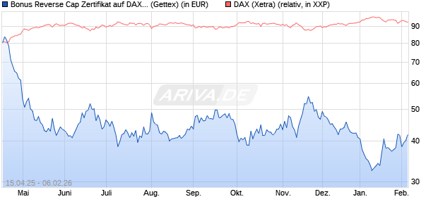 Bonus Reverse Cap Zertifikat auf DAX [UniCredit Ban. (WKN: UG53ZJ) Chart
